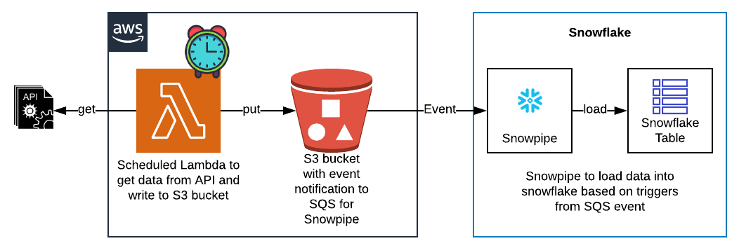 how-to-pull-data-from-api-using-aws-lambda-stream-to-snowflake-using